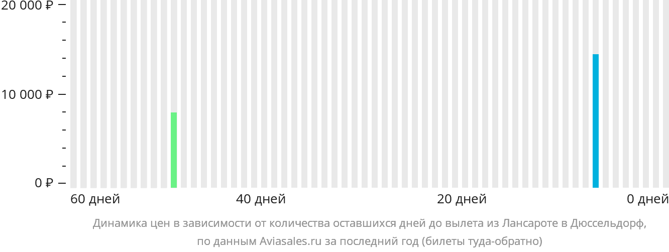 Динамика цен в зависимости от количества оставшихся дней до вылета из Лансароте в Дюссельдорф