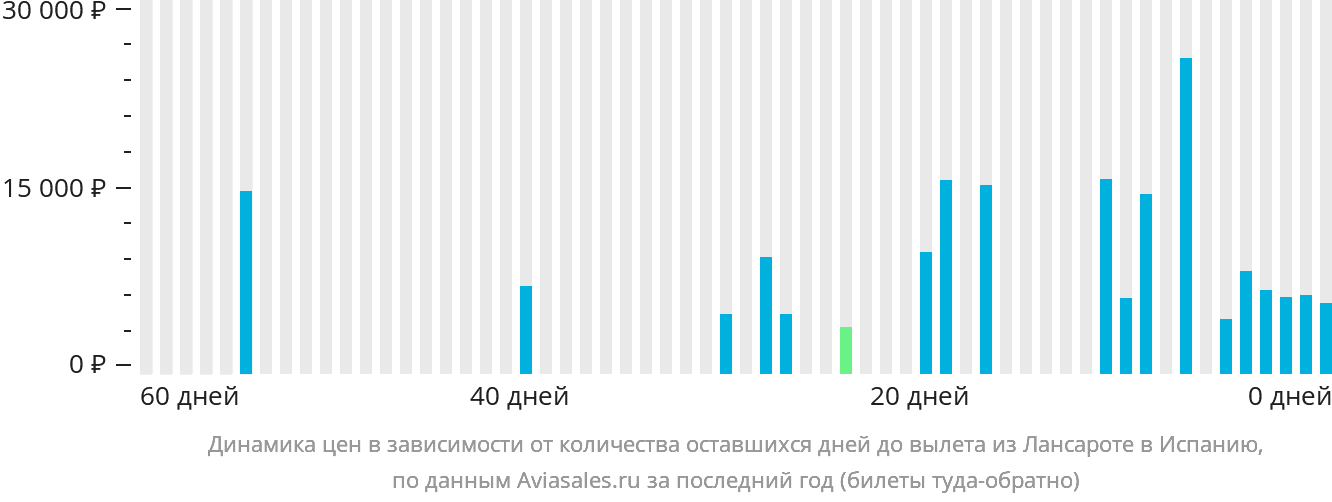 Динамика цен в зависимости от количества оставшихся дней до вылета из Лансароте в Испанию