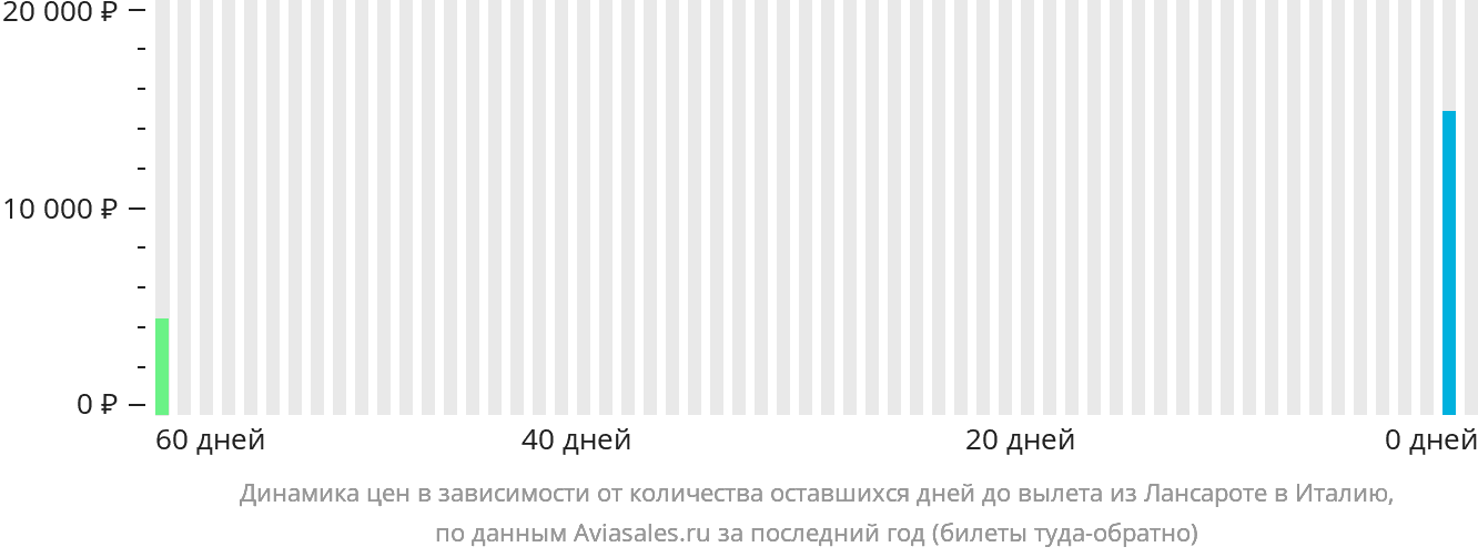 Динамика цен в зависимости от количества оставшихся дней до вылета из Лансароте в Италию