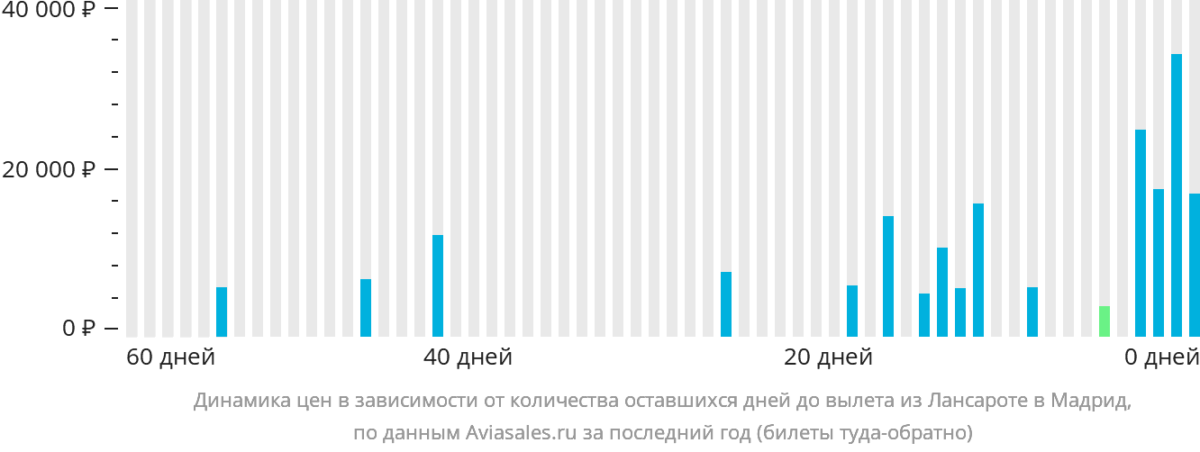 Динамика цен в зависимости от количества оставшихся дней до вылета из Лансароте в Мадрид