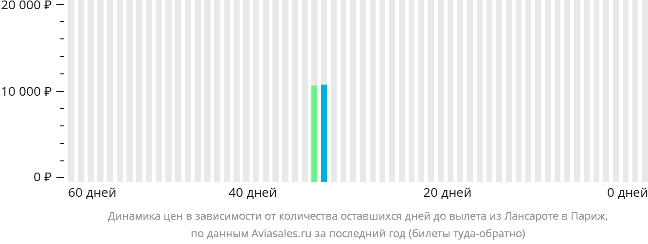 Динамика цен в зависимости от количества оставшихся дней до вылета из Лансароте в Париж