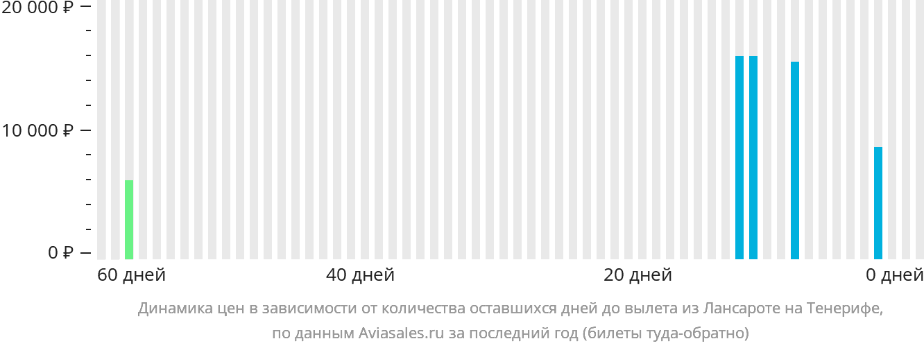 Динамика цен в зависимости от количества оставшихся дней до вылета из Лансароте на Тенерифе