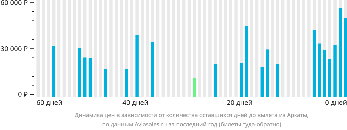 Динамика цен в зависимости от количества оставшихся дней до вылета из Аркаты