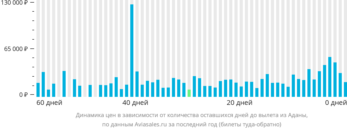 Динамика цен в зависимости от количества оставшихся дней до вылета из Аданы