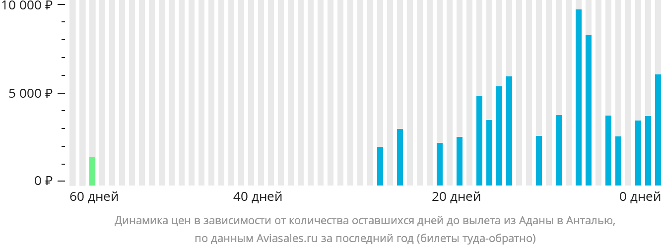 Динамика цен в зависимости от количества оставшихся дней до вылета из Аданы в Анталью