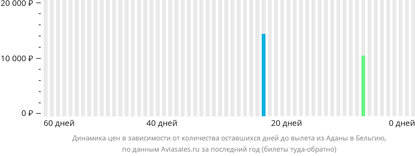 Динамика цен в зависимости от количества оставшихся дней до вылета из Аданы в Бельгию