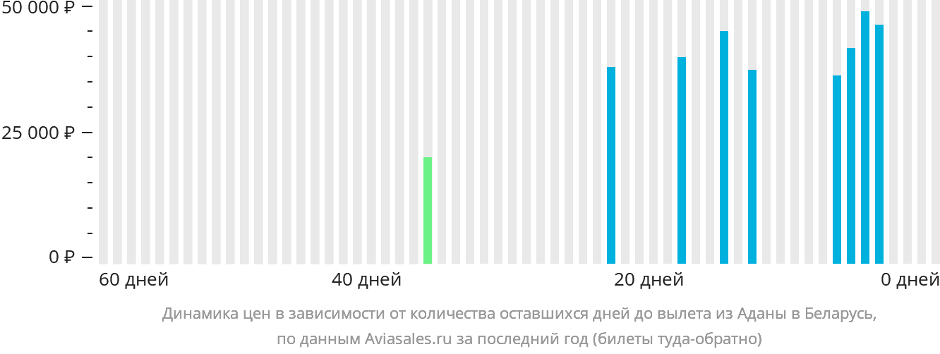 Динамика цен в зависимости от количества оставшихся дней до вылета из Аданы в Беларусь