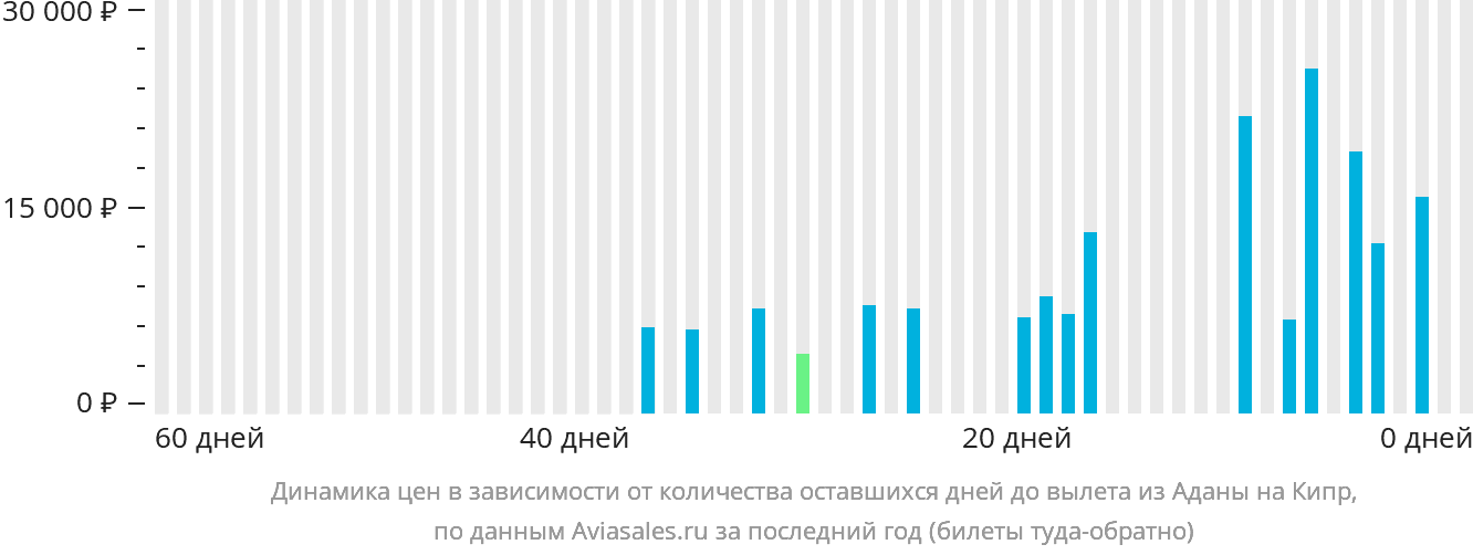 Динамика цен в зависимости от количества оставшихся дней до вылета из Аданы на Кипр
