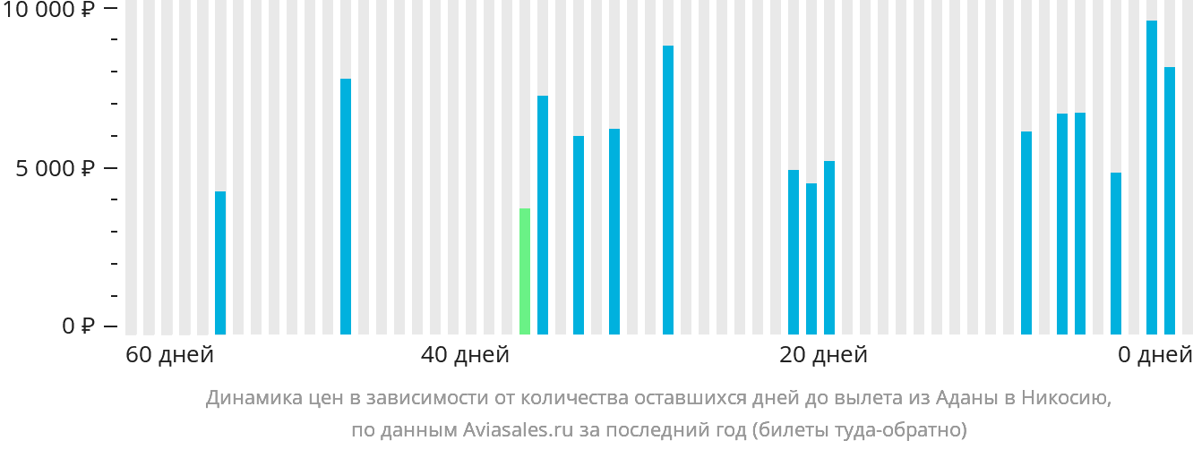 Динамика цен в зависимости от количества оставшихся дней до вылета из Аданы в Эрджан