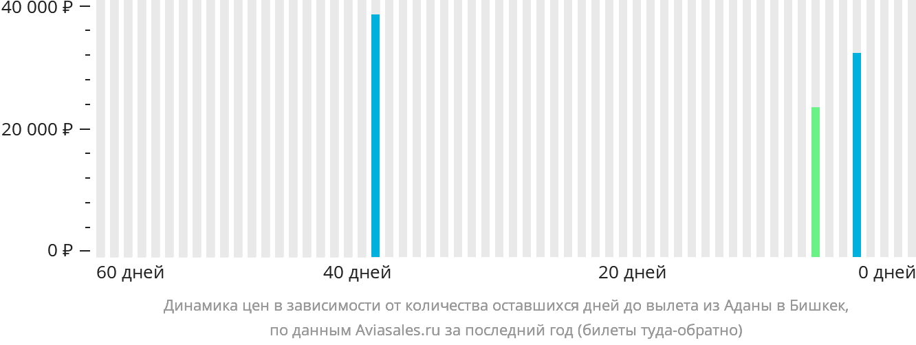 Динамика цен в зависимости от количества оставшихся дней до вылета из Аданы в Бишкек