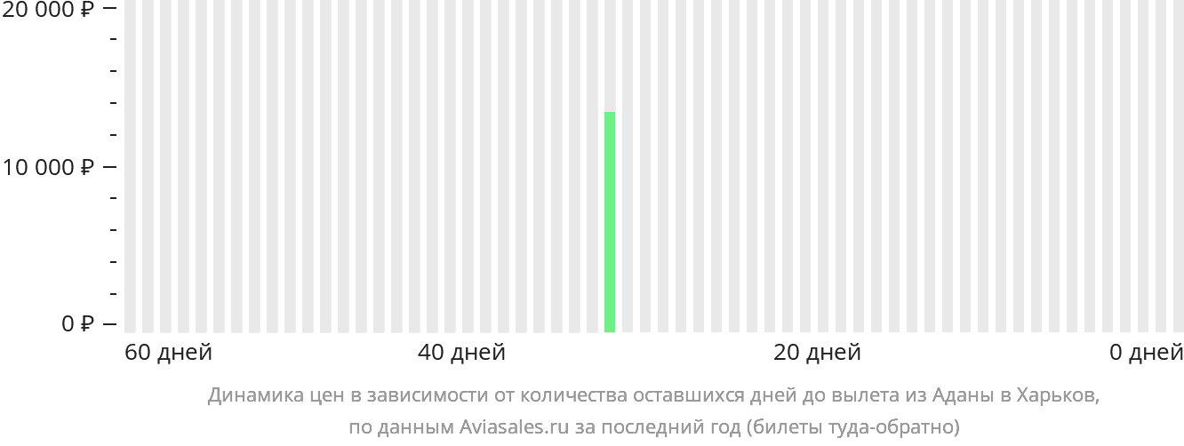Динамика цен в зависимости от количества оставшихся дней до вылета из Аданы в Харьков