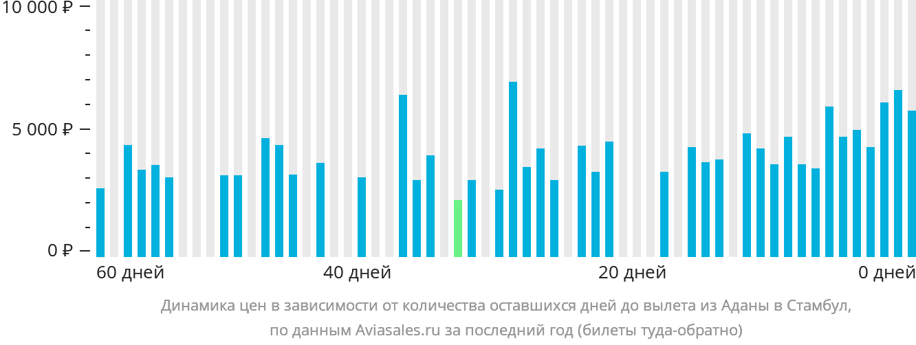 Динамика цен в зависимости от количества оставшихся дней до вылета из Аданы в Стамбул
