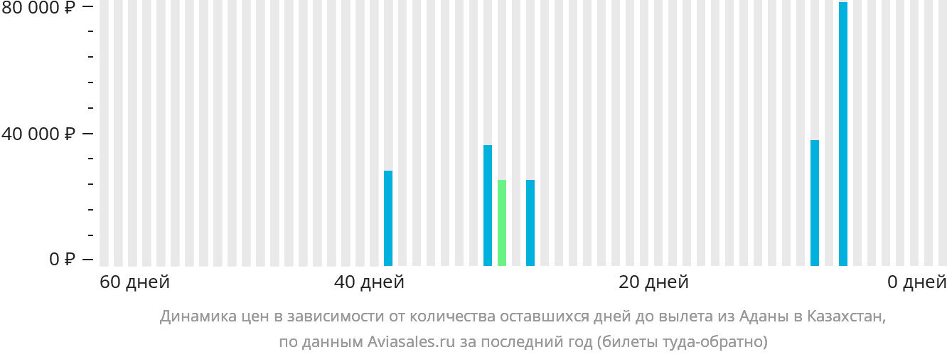 Динамика цен в зависимости от количества оставшихся дней до вылета из Аданы в Казахстан
