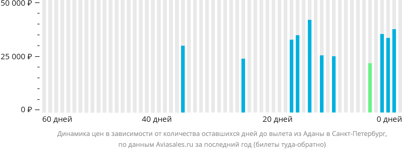 Динамика цен в зависимости от количества оставшихся дней до вылета из Аданы в Санкт-Петербург