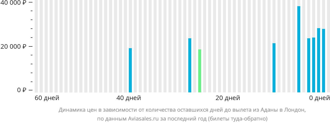 Динамика цен в зависимости от количества оставшихся дней до вылета из Аданы в Лондон