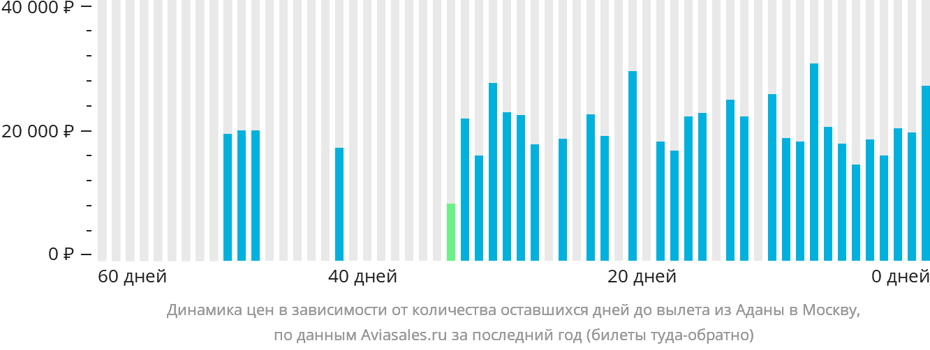 Динамика цен в зависимости от количества оставшихся дней до вылета из Аданы в Москву