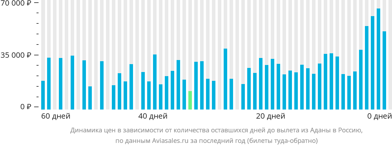 Динамика цен в зависимости от количества оставшихся дней до вылета из Аданы в Россию