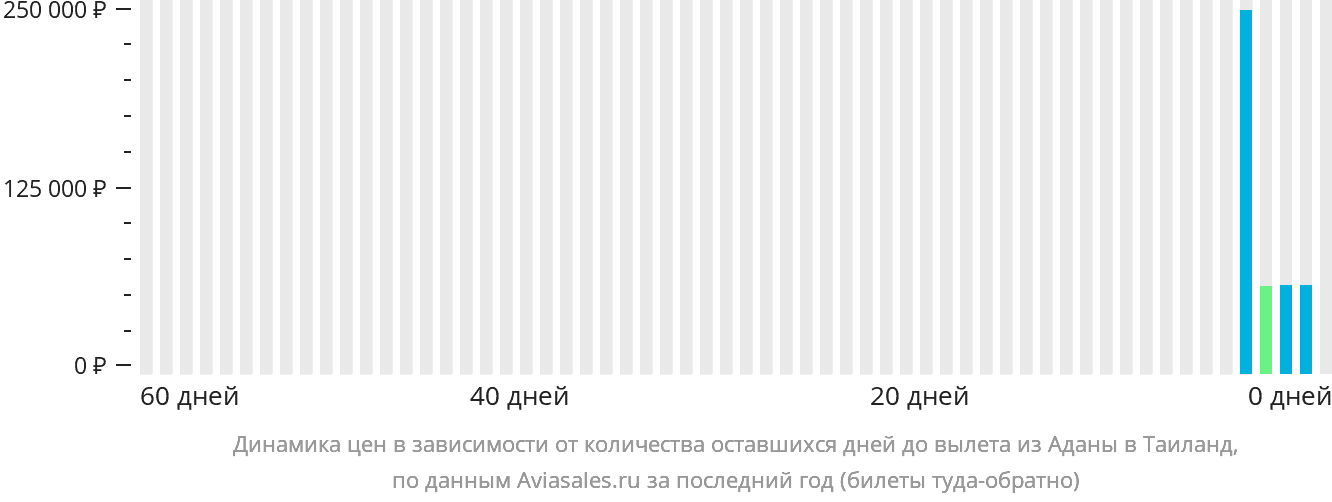Динамика цен в зависимости от количества оставшихся дней до вылета из Аданы в Таиланд
