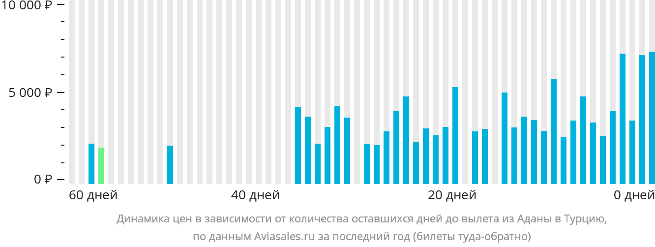 Динамика цен в зависимости от количества оставшихся дней до вылета из Аданы в Турцию