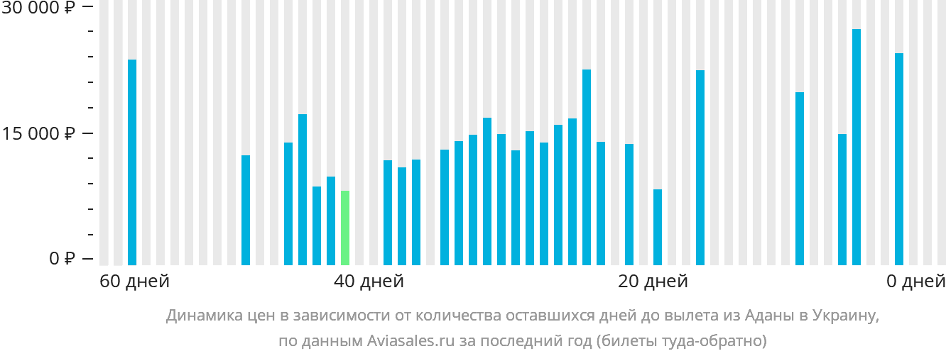 Динамика цен в зависимости от количества оставшихся дней до вылета из Аданы в Украину