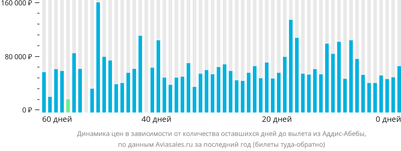 Динамика цен в зависимости от количества оставшихся дней до вылета из Аддис-Абебы