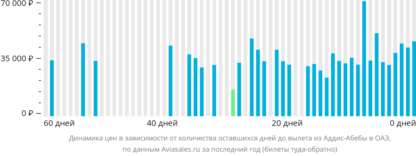 Динамика цен в зависимости от количества оставшихся дней до вылета из Аддис-Абебы в ОАЭ