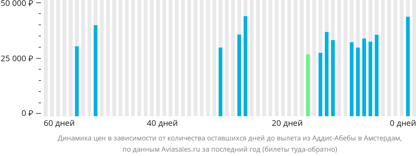 Динамика цен в зависимости от количества оставшихся дней до вылета из Аддис-Абебы в Амстердам