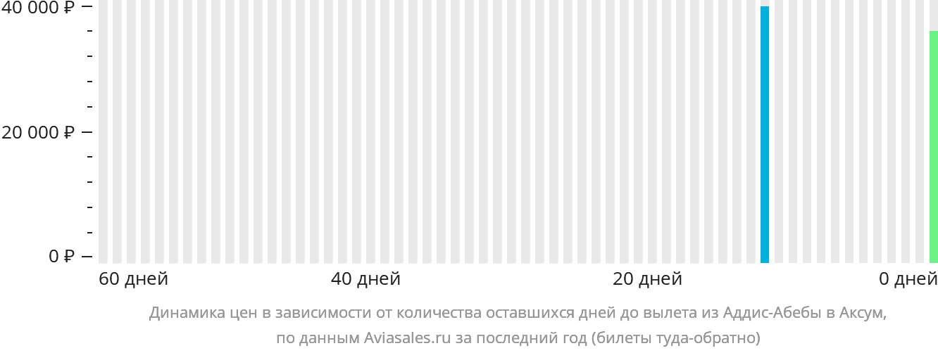 Динамика цен в зависимости от количества оставшихся дней до вылета из Аддис-Абебы в Аксум