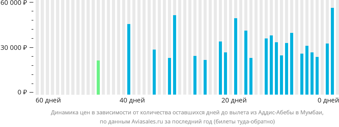 Динамика цен в зависимости от количества оставшихся дней до вылета из Аддис-Абебы в Мумбаи