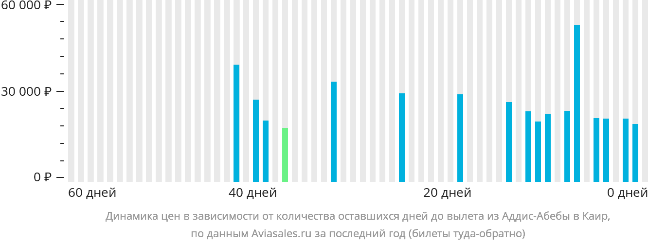 Динамика цен в зависимости от количества оставшихся дней до вылета из Аддис-Абебы в Каир