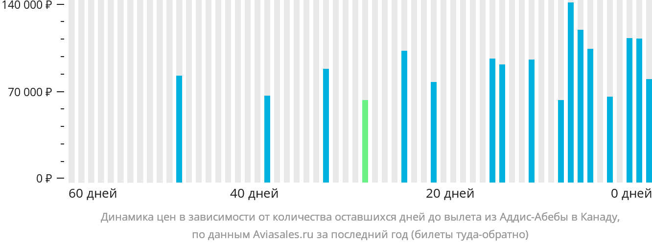 Динамика цен в зависимости от количества оставшихся дней до вылета из Аддис-Абебы в Канаду