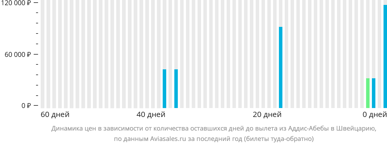 Динамика цен в зависимости от количества оставшихся дней до вылета из Аддис-Абебы в Швейцарию