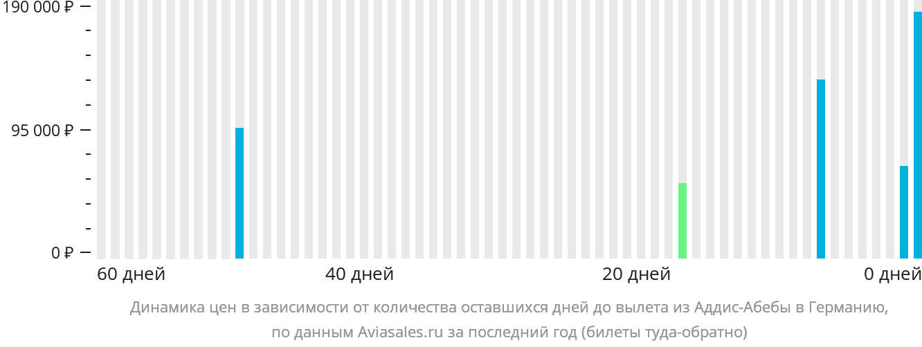 Динамика цен в зависимости от количества оставшихся дней до вылета из Аддис-Абебы в Германию