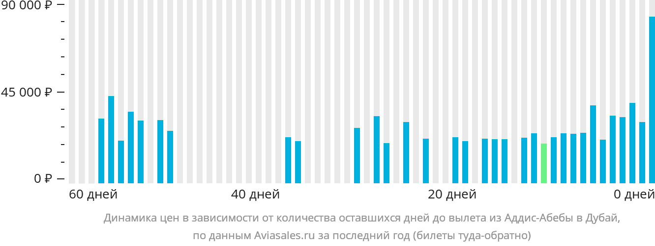 Динамика цен в зависимости от количества оставшихся дней до вылета из Аддис-Абебы в Дубай