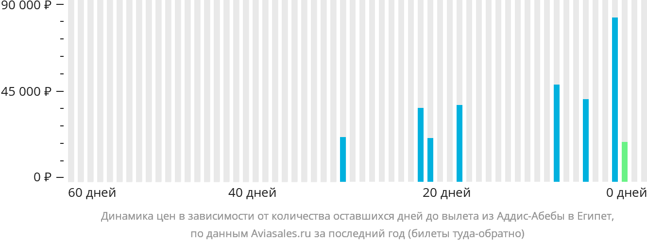 Динамика цен в зависимости от количества оставшихся дней до вылета из Аддис-Абебы в Египет