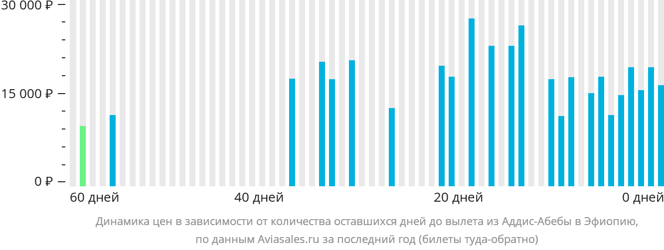 Динамика цен в зависимости от количества оставшихся дней до вылета из Аддис-Абебы в Эфиопию