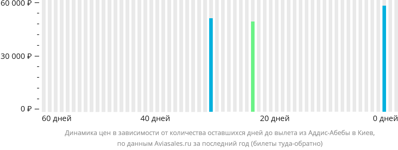 Динамика цен в зависимости от количества оставшихся дней до вылета из Аддис-Абебы в Киев