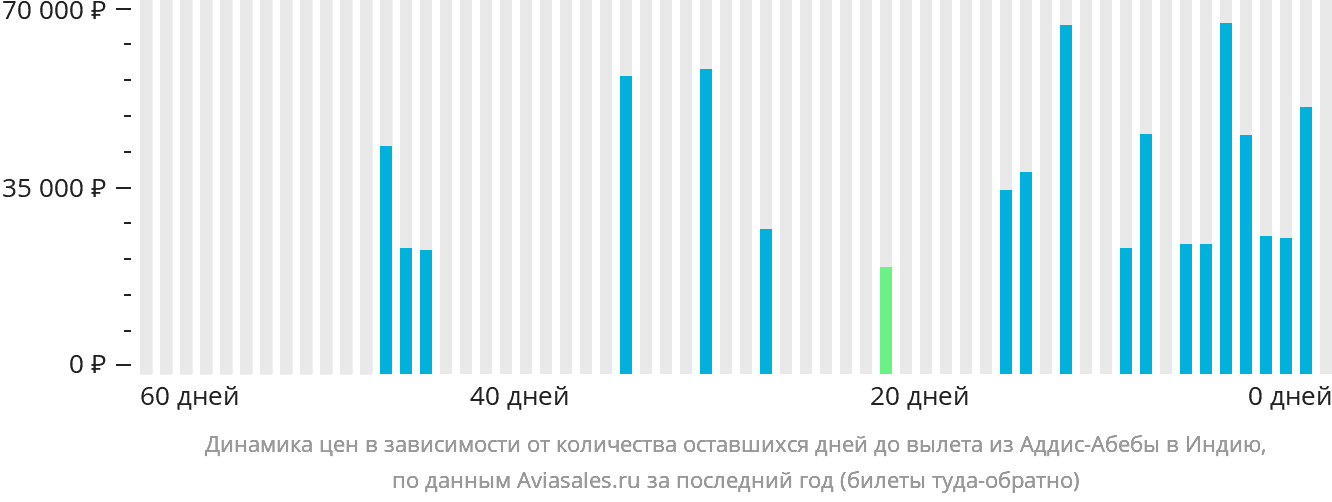 Динамика цен в зависимости от количества оставшихся дней до вылета из Аддис-Абебы в Индию