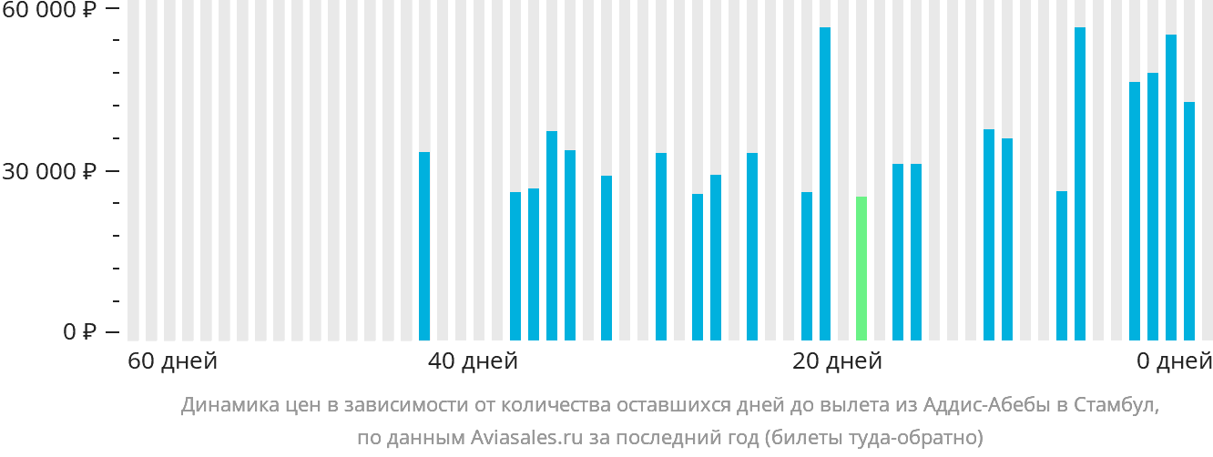 Динамика цен в зависимости от количества оставшихся дней до вылета из Аддис-Абебы в Стамбул