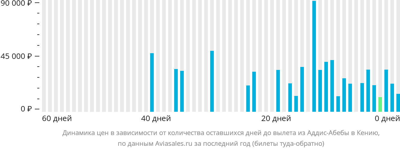 Динамика цен в зависимости от количества оставшихся дней до вылета из Аддис-Абебы в Кению