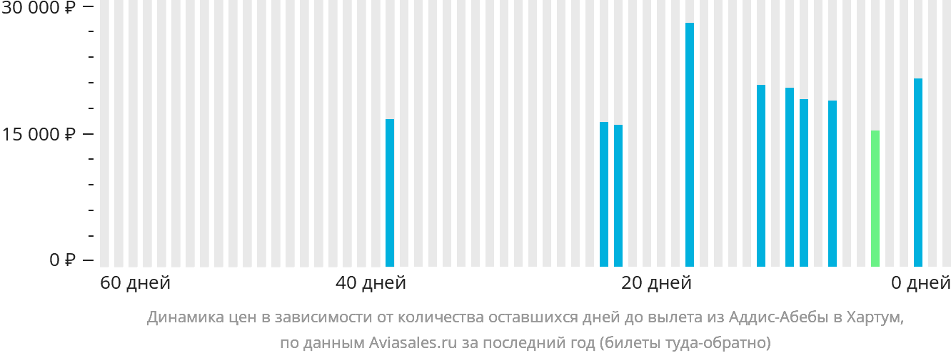 Динамика цен в зависимости от количества оставшихся дней до вылета из Аддис-Абебы в Хартум