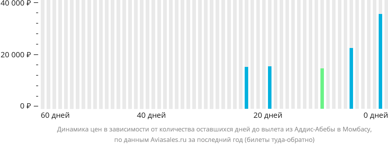 Динамика цен в зависимости от количества оставшихся дней до вылета из Аддис-Абебы в Момбасу