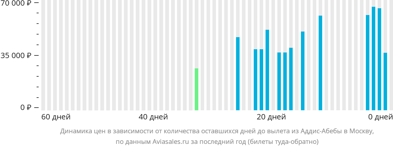 Динамика цен в зависимости от количества оставшихся дней до вылета из Аддис-Абебы в Москву