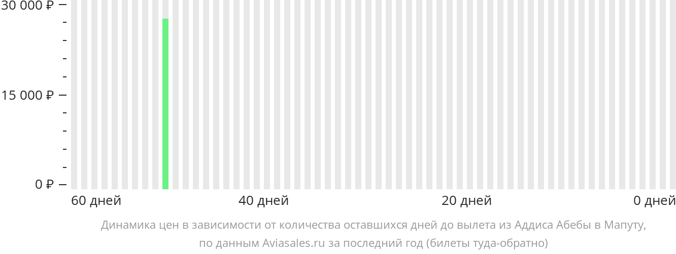 Динамика цен в зависимости от количества оставшихся дней до вылета из Аддис-Абебы в Мапуту