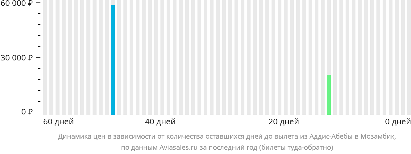Динамика цен в зависимости от количества оставшихся дней до вылета из Аддис-Абебы в Мозамбик