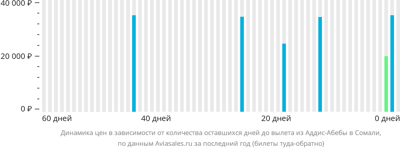 Динамика цен в зависимости от количества оставшихся дней до вылета из Аддис-Абебы в Сомали