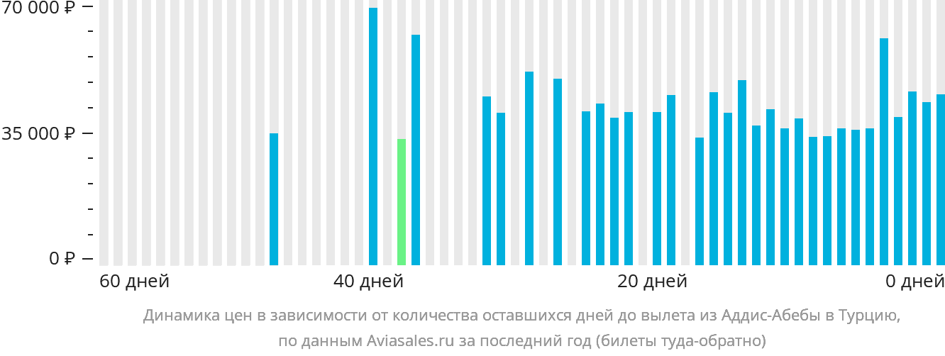 Динамика цен в зависимости от количества оставшихся дней до вылета из Аддис-Абебы в Турцию