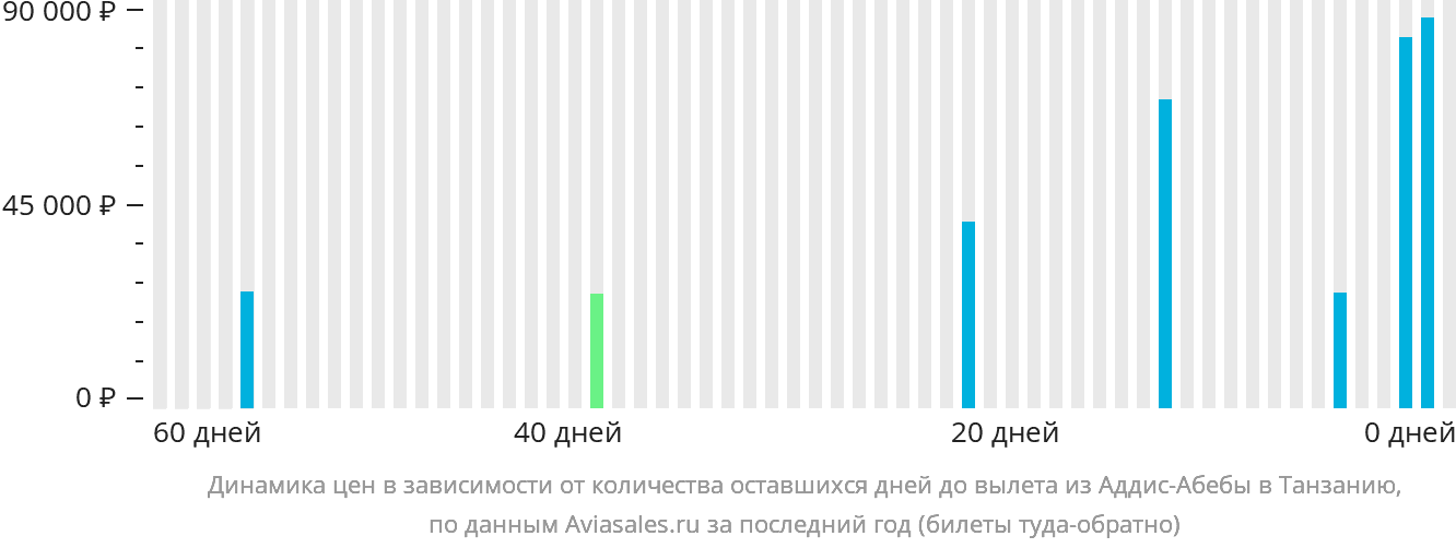 Динамика цен в зависимости от количества оставшихся дней до вылета из Аддис-Абебы в Танзанию