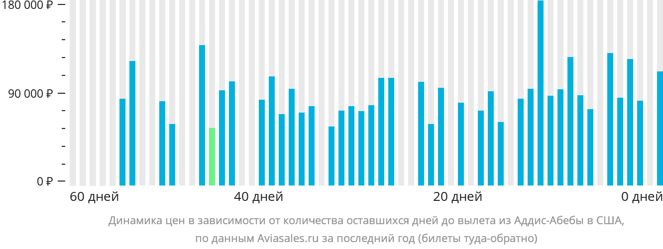 Динамика цен в зависимости от количества оставшихся дней до вылета из Аддис-Абебы в США