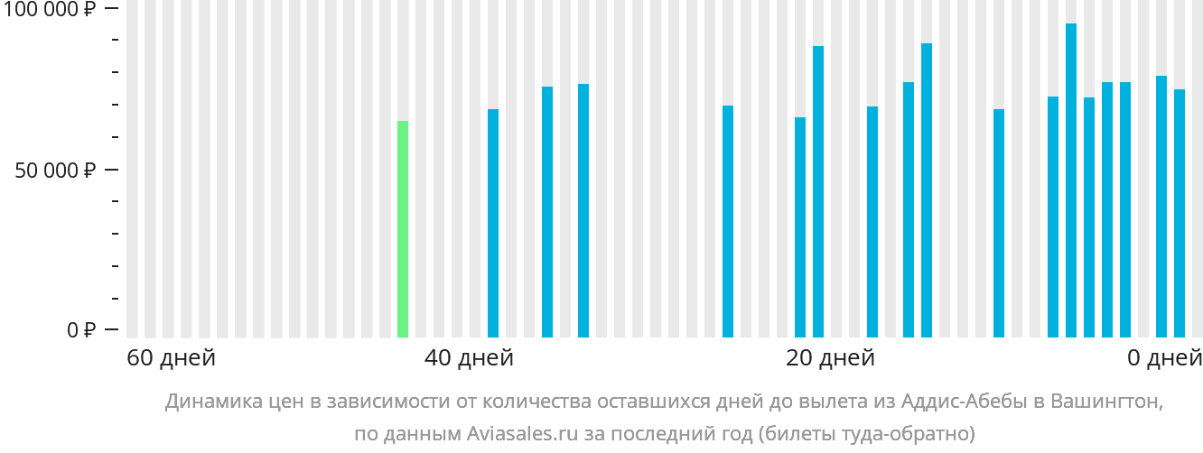 Динамика цен в зависимости от количества оставшихся дней до вылета из Аддис-Абебы в Вашингтон